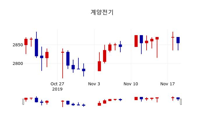 ▲지난 30영업일 동안 계양전기 주가변동정보