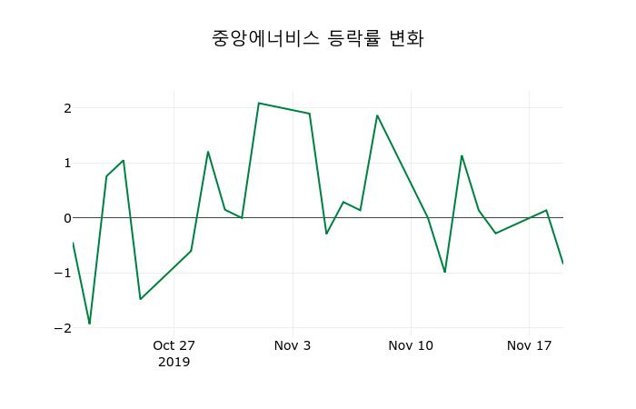 ▲지난 2주간의 등락률 변동정보