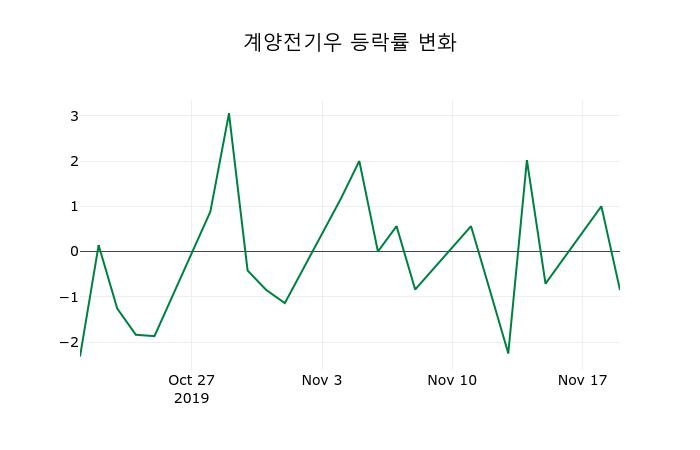 ▲지난 2주간의 등락률 변동정보