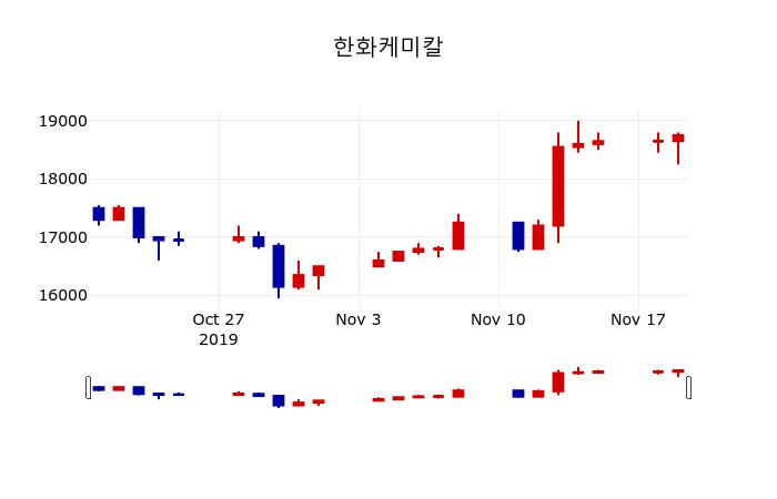 ▲지난 30영업일 동안 한화케미칼 주가변동정보