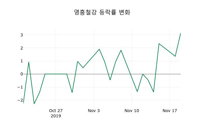 ▲지난 2주간의 등락률 변동정보