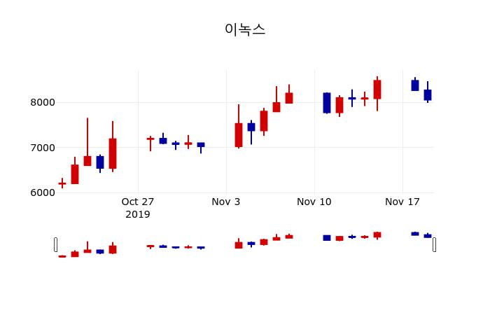 ▲지난 30영업일 동안 이녹스 주가변동정보