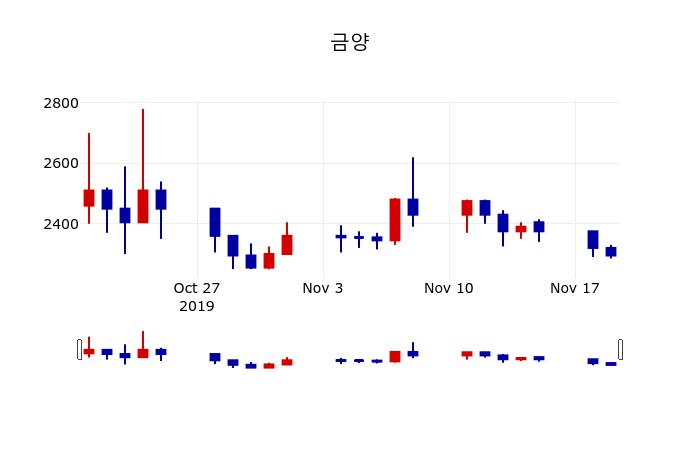 ▲지난 30영업일 동안 금양 주가변동정보