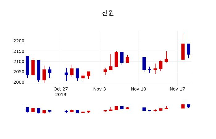 ▲지난 30영업일 동안 신원 주가변동정보