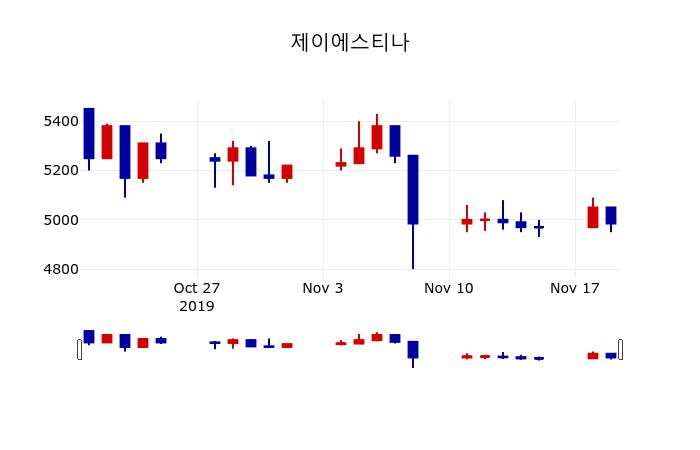 ▲지난 30영업일 동안 제이에스티나 주가변동정보