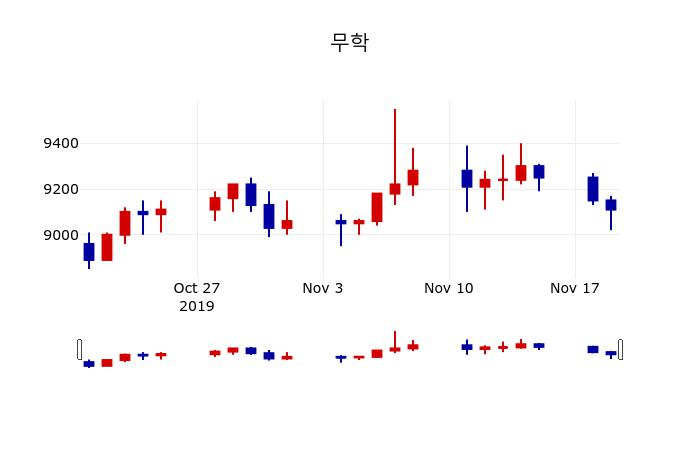 ▲지난 30영업일 동안 무학 주가변동정보