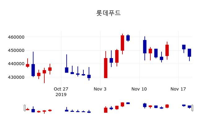 ▲지난 30영업일 동안 롯데푸드 주가변동정보