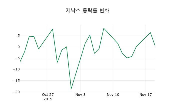 ▲지난 2주간의 등락률 변동정보