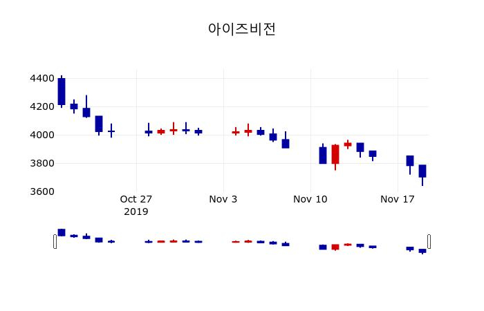 ▲지난 30영업일 동안 아이즈비전 주가변동정보