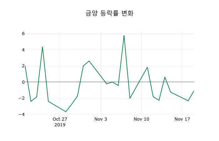▲지난 2주간의 등락률 변동정보