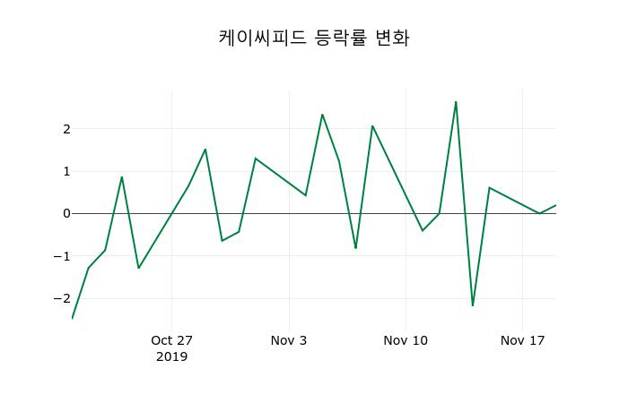 ▲지난 2주간의 등락률 변동정보