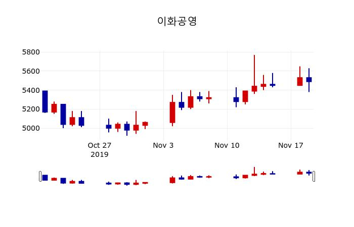 ▲지난 30영업일 동안 이화공영 주가변동정보