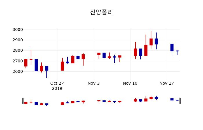 ▲지난 30영업일 동안 진양폴리 주가변동정보