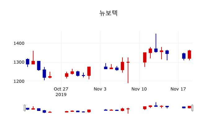 ▲지난 30영업일 동안 뉴보텍 주가변동정보