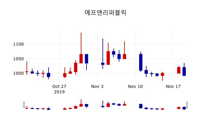 ▲지난 30영업일 동안 에프앤리퍼블릭 주가변동정보