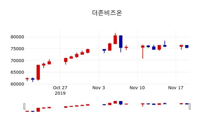 ▲지난 30영업일 동안 더존비즈온 주가변동정보