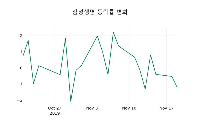 ▲지난 2주간의 등락률 변동정보