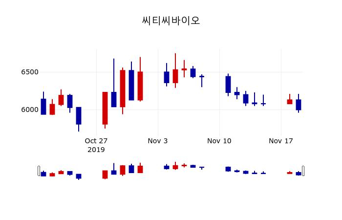 ▲지난 30영업일 동안 씨티씨바이오 주가변동정보