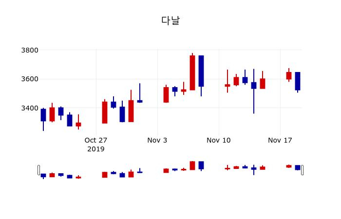 ▲지난 30영업일 동안 다날 주가변동정보