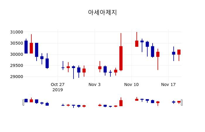 ▲지난 30영업일 동안 아세아제지 주가변동정보