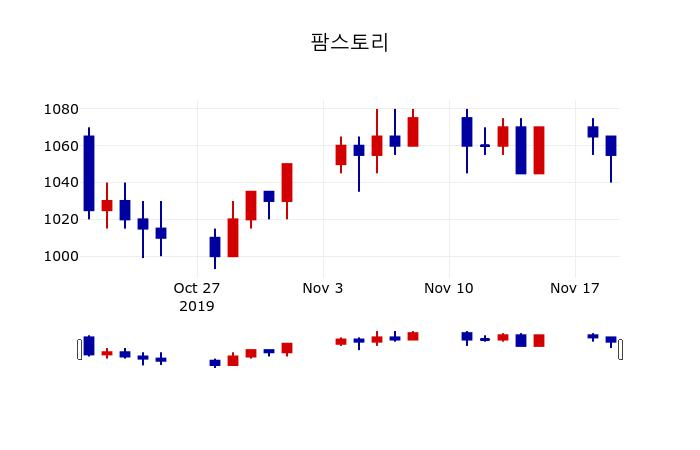 ▲지난 30영업일 동안 팜스토리 주가변동정보