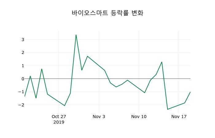 ▲지난 2주간의 등락률 변동정보