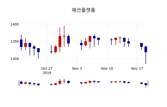 ▲지난 30영업일 동안 패션플랫폼 주가변동정보