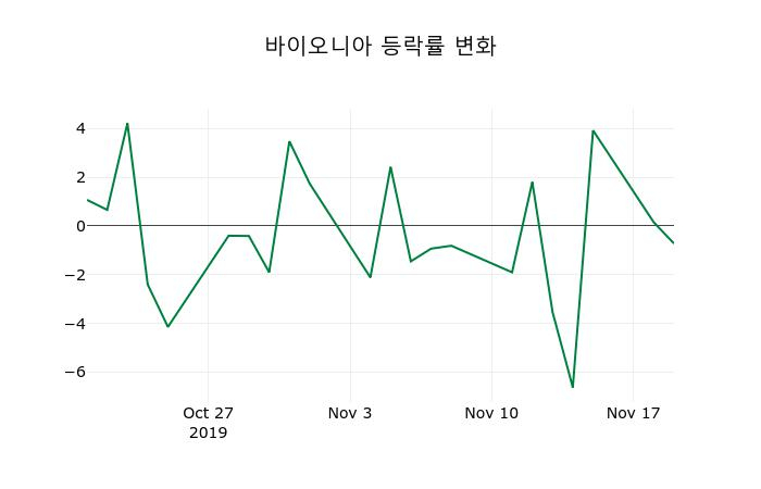 ▲지난 2주간의 등락률 변동정보
