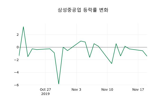 ▲지난 2주간의 등락률 변동정보