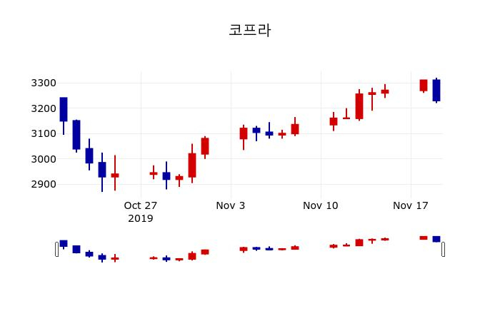 ▲지난 30영업일 동안 코프라 주가변동정보