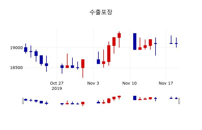 ▲지난 30영업일 동안 수출포장 주가변동정보