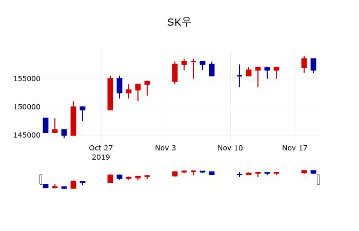 ▲지난 30영업일 동안 SK우 주가변동정보