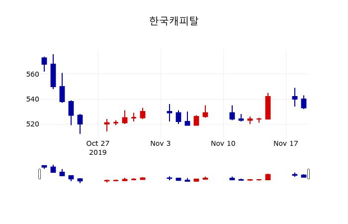 ▲지난 30영업일 동안 한국캐피탈 주가변동정보