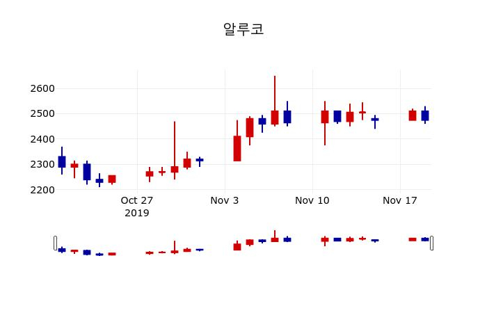 ▲지난 30영업일 동안 알루코 주가변동정보