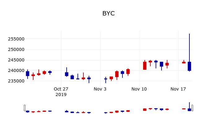 ▲지난 30영업일 동안 BYC 주가변동정보