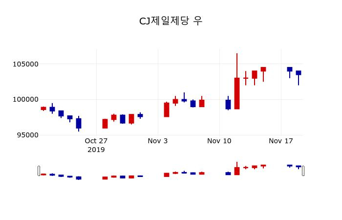 ▲지난 30영업일 동안 CJ제일제당 우 주가변동정보