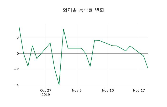 ▲지난 2주간의 등락률 변동정보