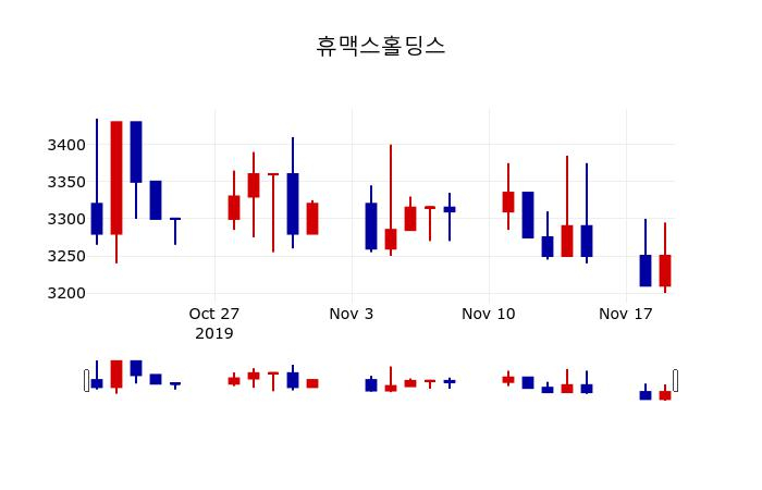 ▲지난 30영업일 동안 휴맥스홀딩스 주가변동정보