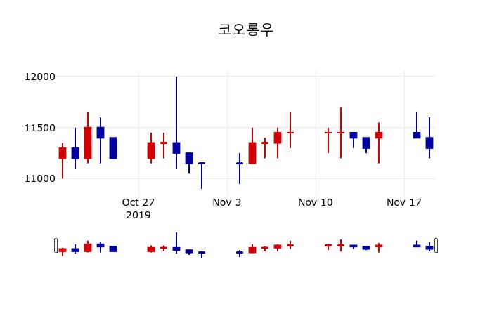 ▲지난 30영업일 동안 코오롱우 주가변동정보