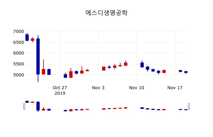▲지난 30영업일 동안 에스디생명공학 주가변동정보
