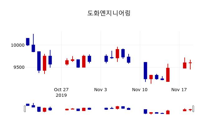 ▲지난 30영업일 동안 도화엔지니어링 주가변동정보