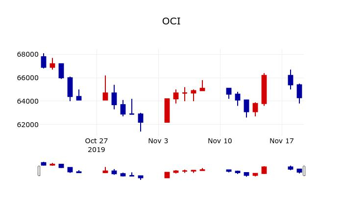▲지난 30영업일 동안 OCI 주가변동정보