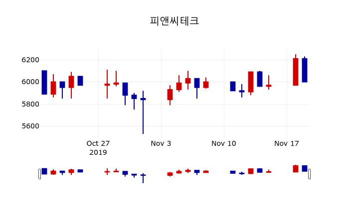 ▲지난 30영업일 동안 피앤씨테크 주가변동정보