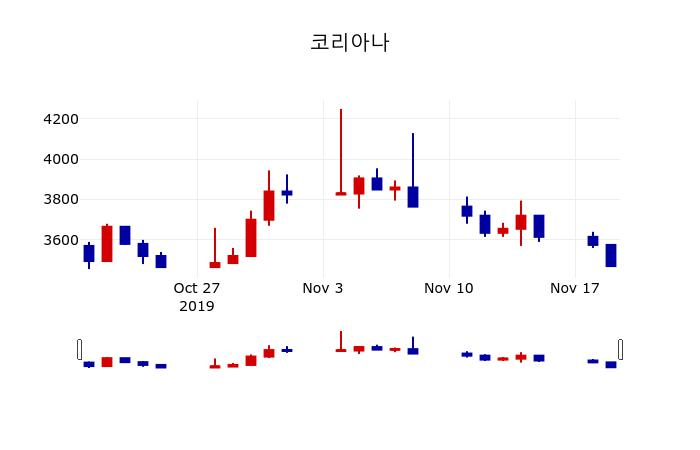 ▲지난 30영업일 동안 코리아나 주가변동정보