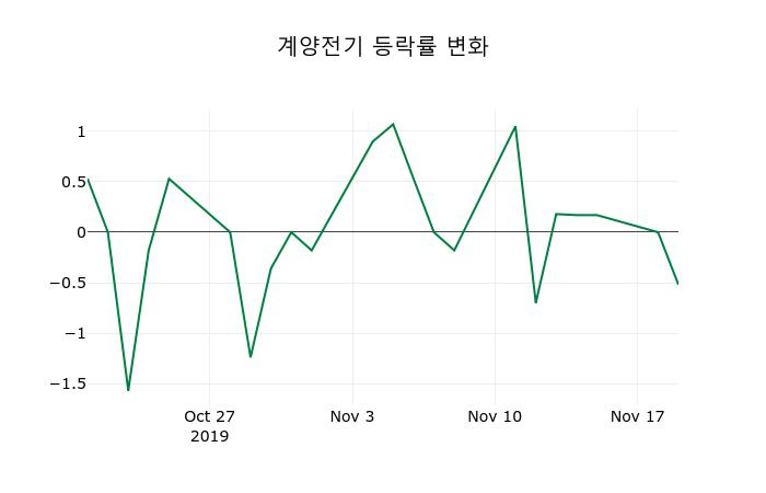 ▲지난 2주간의 등락률 변동정보