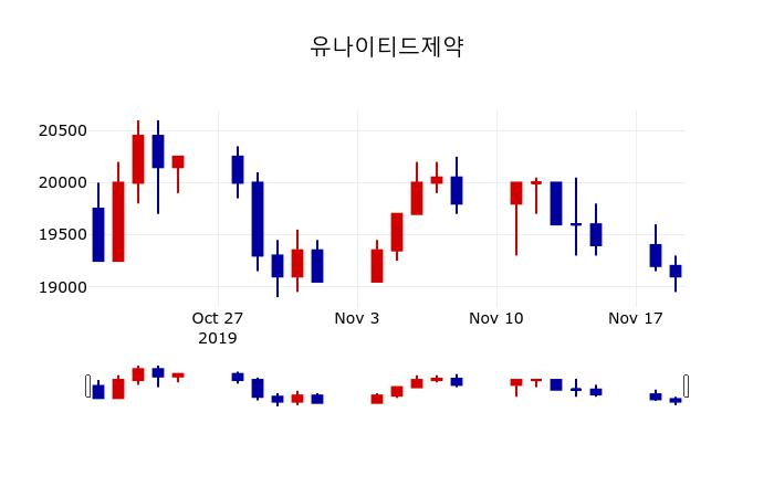 ▲지난 30영업일 동안 유나이티드제약 주가변동정보