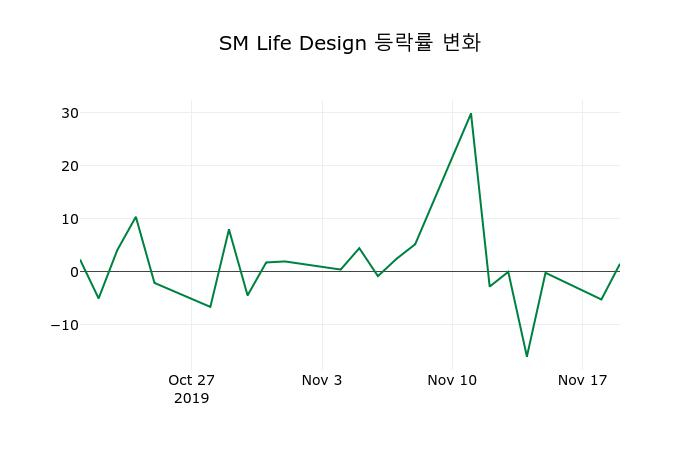▲지난 2주간의 등락률 변동정보