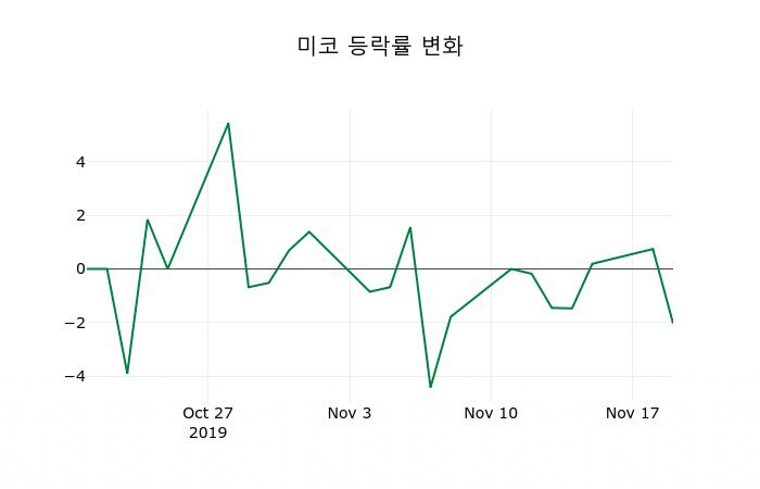 ▲지난 2주간의 등락률 변동정보
