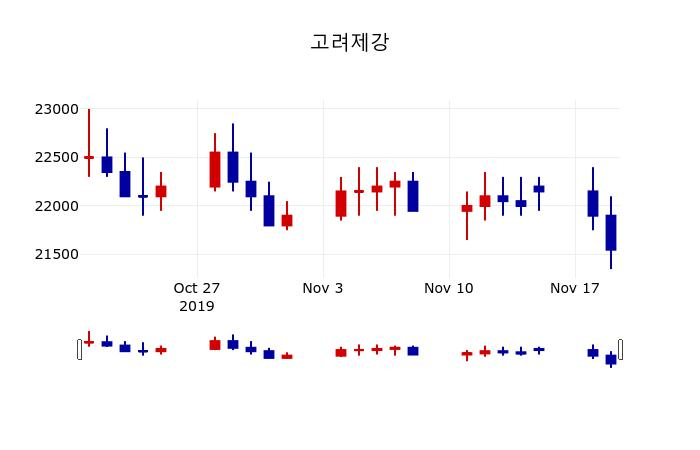 ▲지난 30영업일 동안 고려제강 주가변동정보