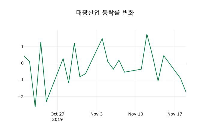 ▲지난 2주간의 등락률 변동정보